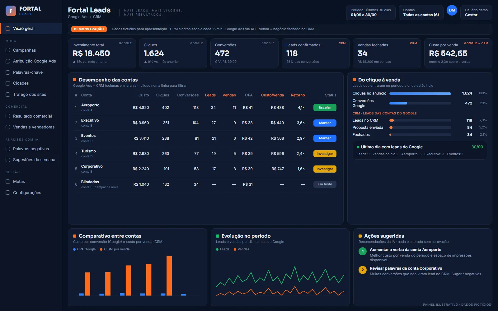 Painel Fortal Leads que cruza Google Ads e CRM, com dados fictícios, desenvolvido pela Acelera 3X